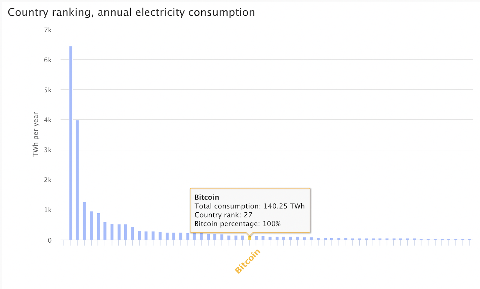 Country Ranking, Annual electricity consumption 