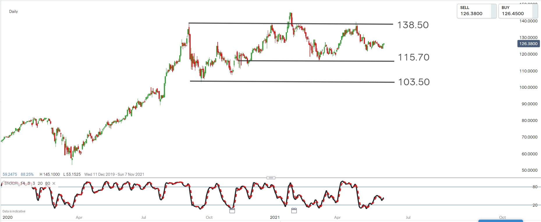 Apple chart Apple chart