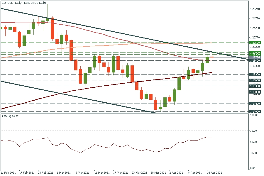 EUR/USD, daily chart