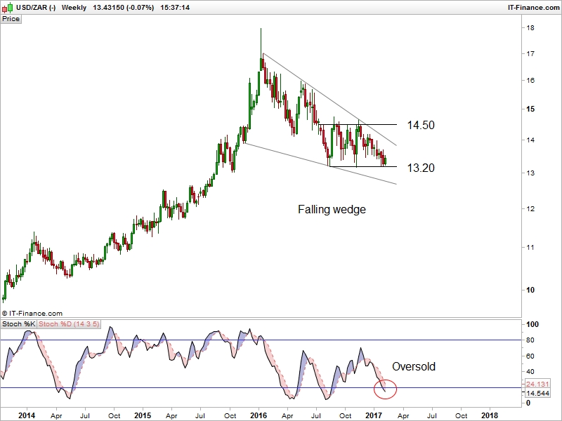 Usdzar forex signal