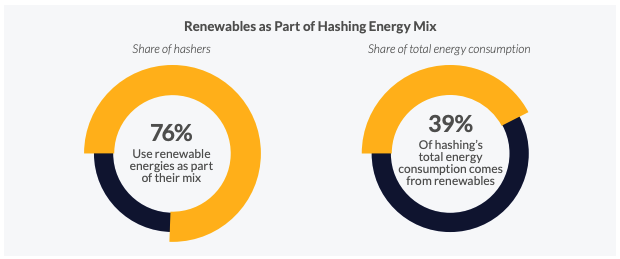 Renewables as part of hashing energy mix