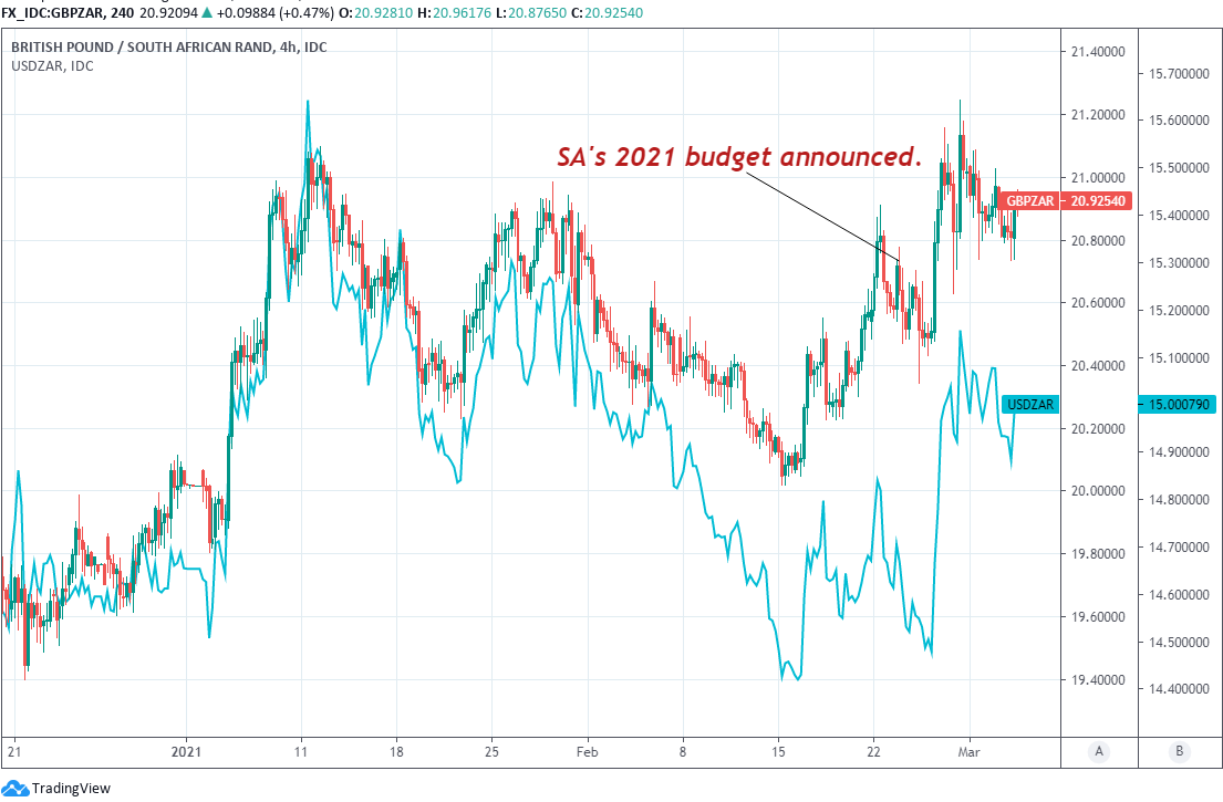 Pound-to-Rand rate shown at 4-hour intervals alongside USD/ZAR