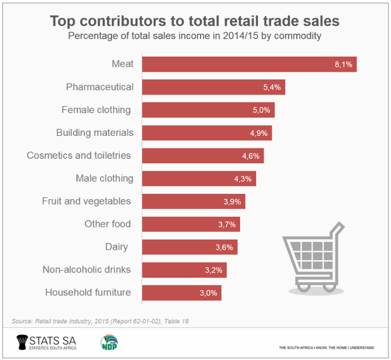 Trade sales. Contributors. Retail trade. Sales total are. FMCG & Retail trade marketing forum.