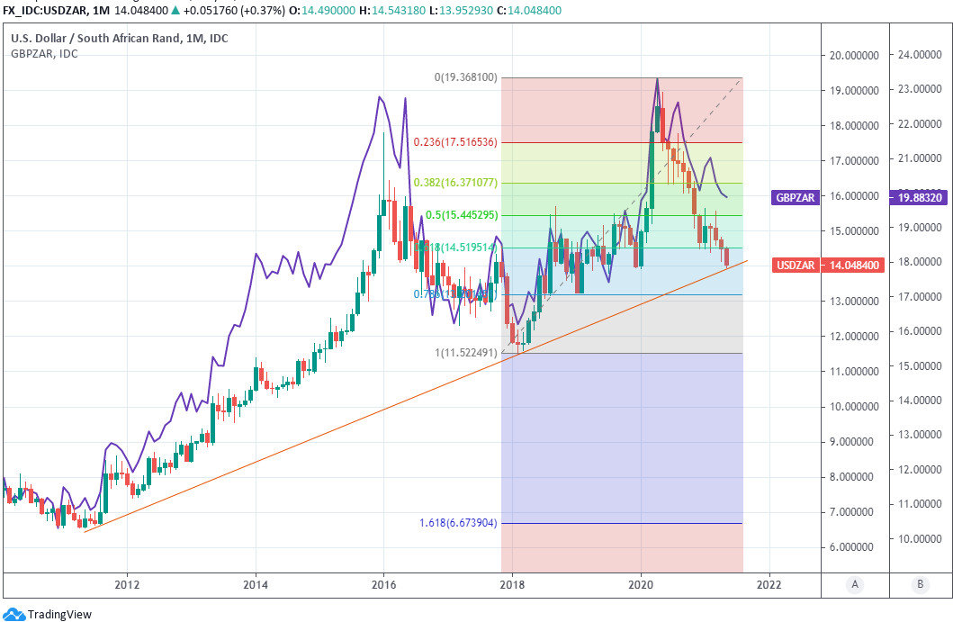 USD/ZAR shown at monthly intervals with Fibonacci retracements 