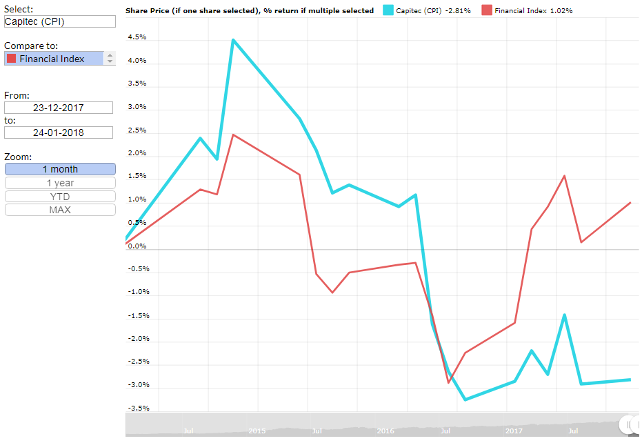 Capitec Share Price Performance Vs Financial Index Investing Com Za - 