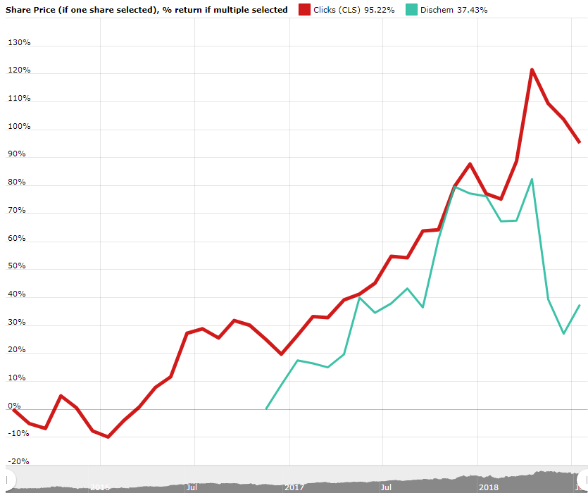 Dischem Share Price Chart