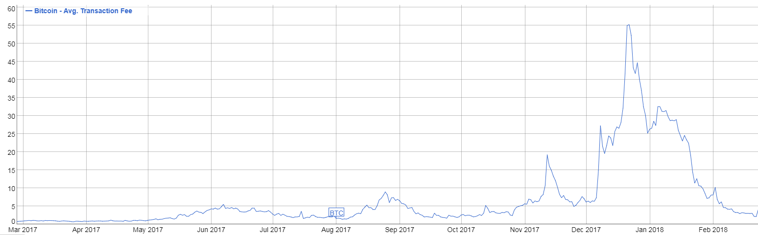 График средних. Чем Litecoin выигрывает у Bitcoin. В чём Litecoin выигрывает у Bitcoin?. Почему выросла комиссия на биткоин.