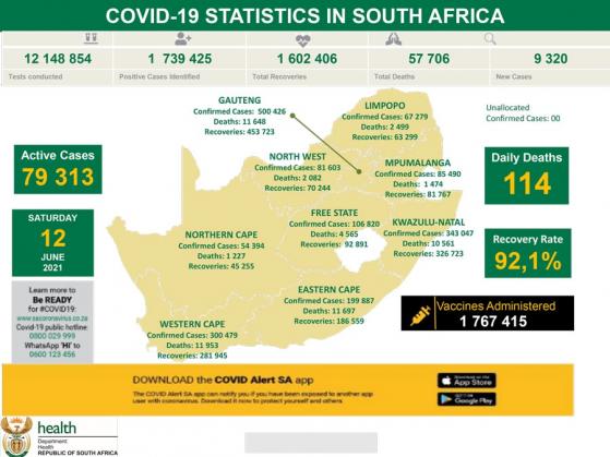 SA Reports 9 320 New COVID-19 Cases