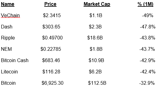 Additional cryptocurrency losers