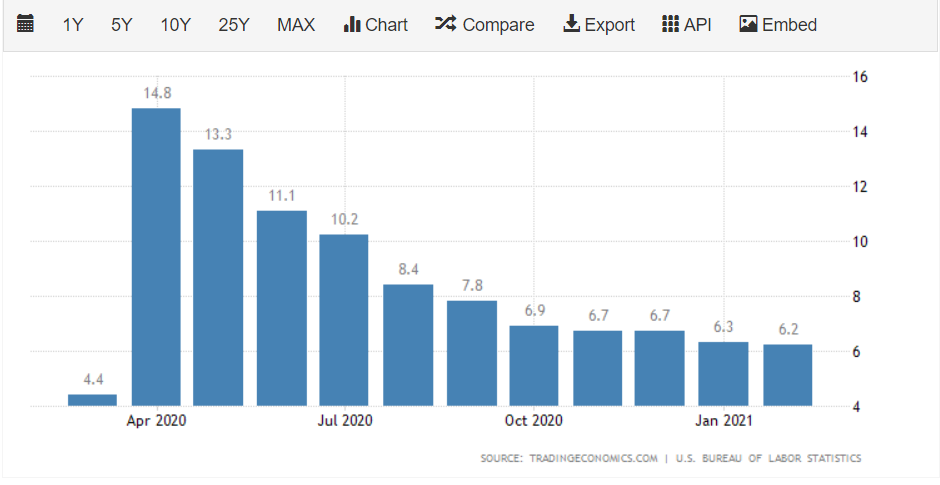 Unemployment Rate