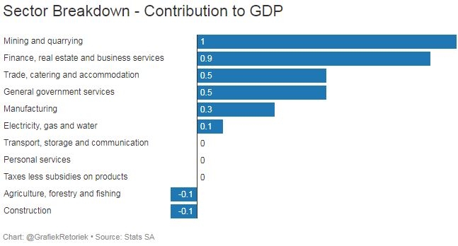 South Africa Gdp Q2 2019 - Sector Breakdown - Investing.com Za