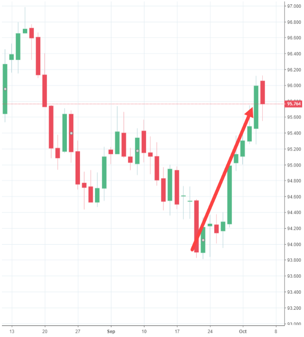 DXY (Dollar Index) DXY (Dollar Index)