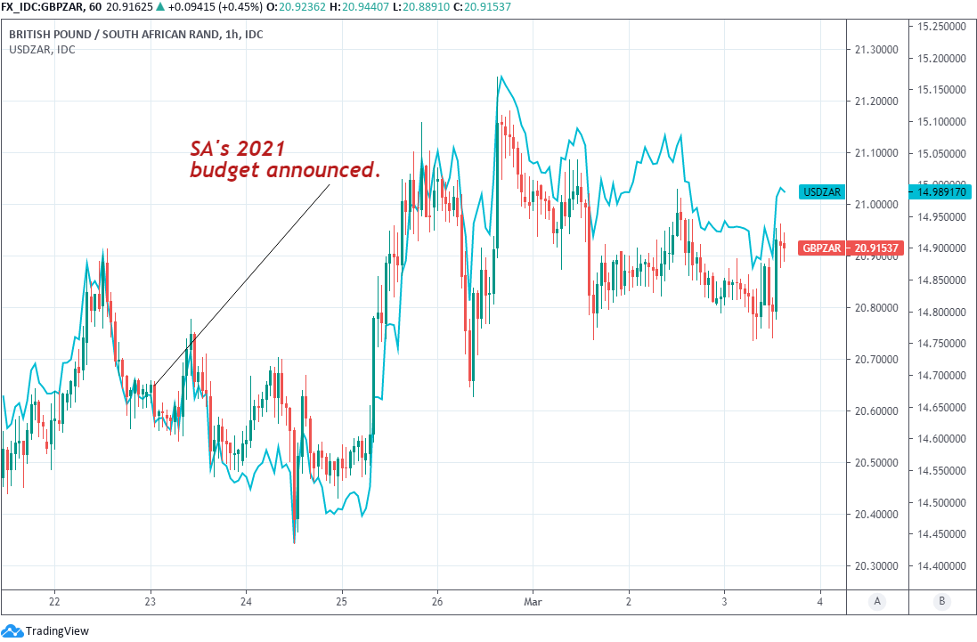 Pound-to-Rand rate shown at hourly intervals alongside USD/ZAR