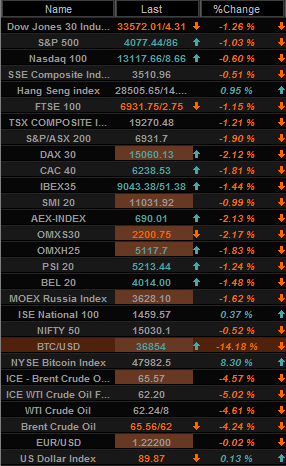 Selected global market quotes and intraday performances