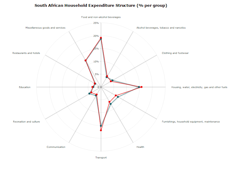 SA Household expenditure % per group