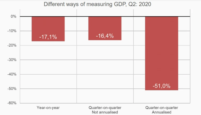 Different ways of measuring GDP, Q2: 2020