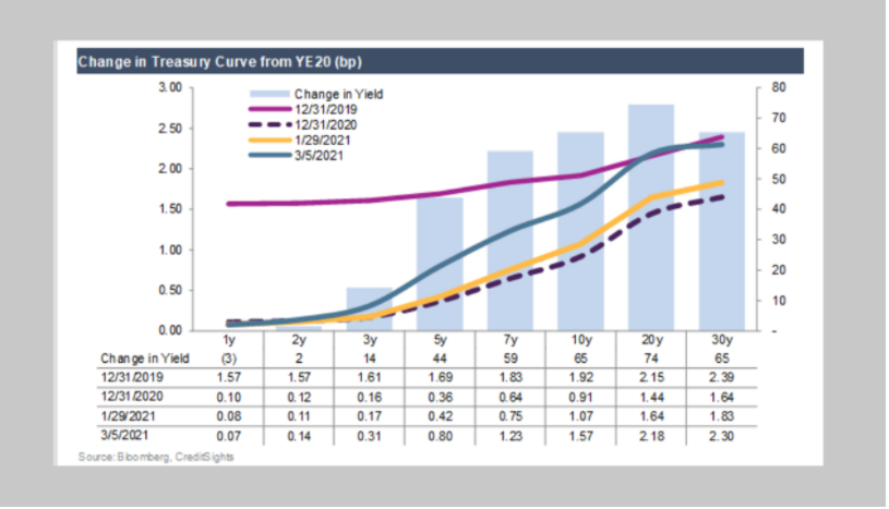 Treasury Curve - US Dollar Outlook 