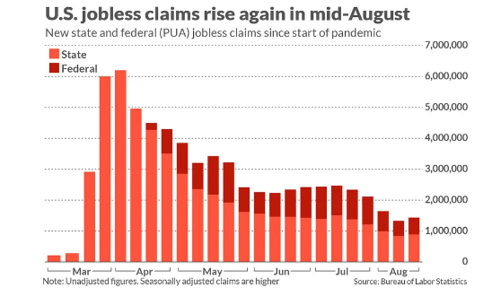 New state and federal (PUA) jobless claims since start of pandemic