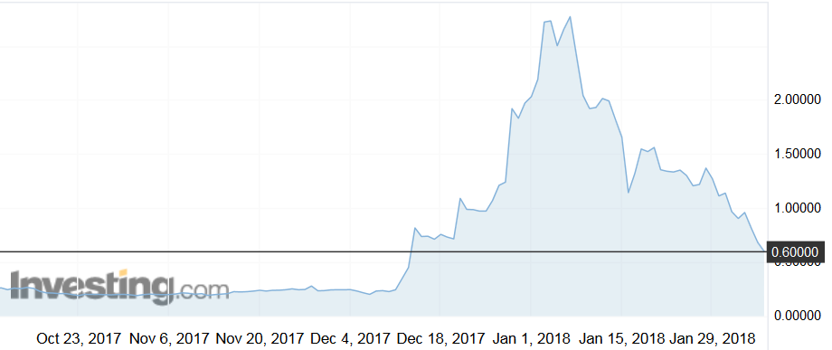 Bitcoin Chart Investing Com