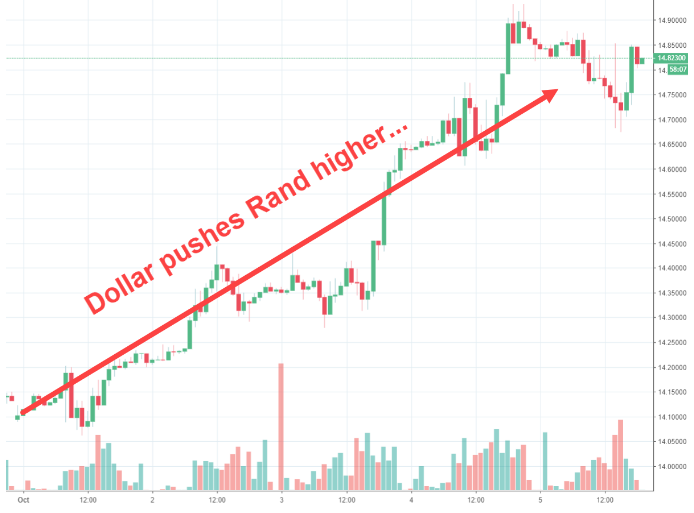 US Dollar versus South African Rand US Dollar versus South African Rand